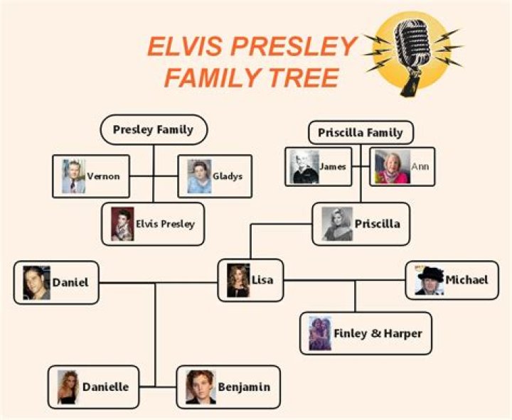 Exploring the Family Legacy of Elvis Presley: A Journey Through Generations