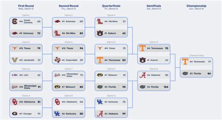 Exploring the Impact of SEC Teams in the NCAA Tournament