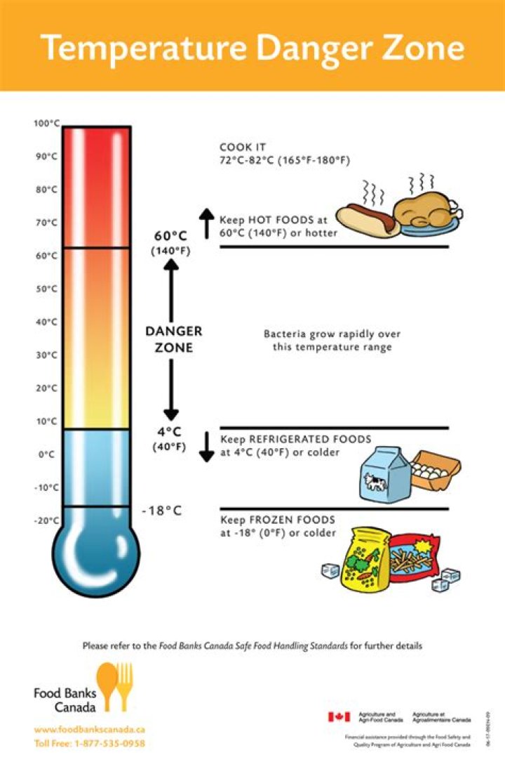 Food Safety: Understanding the Temperature Danger Zone
