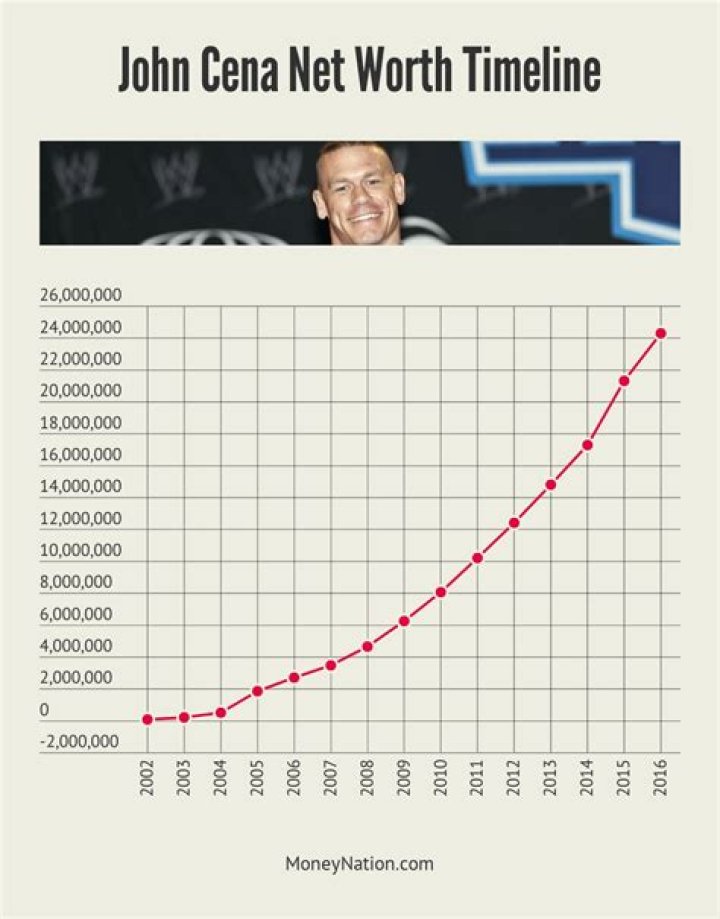 John Cena Net Worth: A Comprehensive Look at the WWE Superstar&rsquo;s Wealth and Achievements