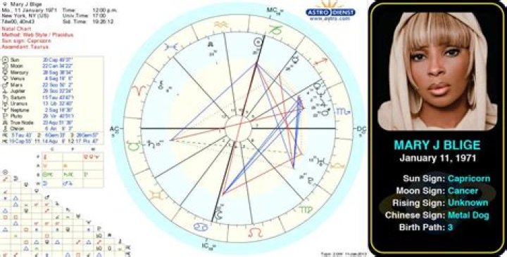 Mary J. Blige Birth Chart: Discovering the Star Signs Behind the Queen of Hip-Hop Soul