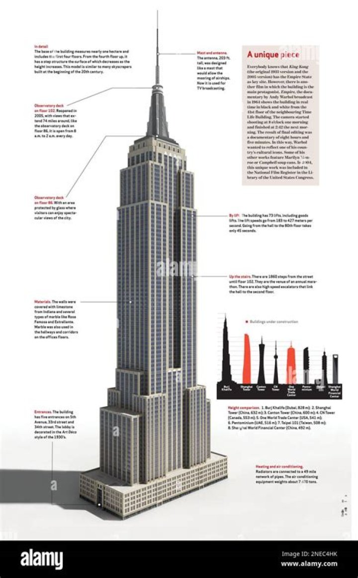 The Height of Empire State Building in Meters: A Comprehensive Guide