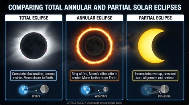 The Risks and Safeguards of Viewing Solar Eclipses