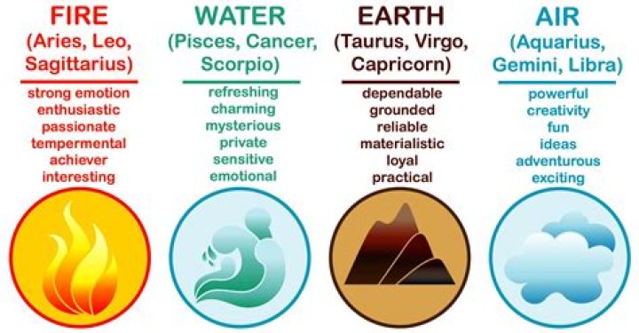 Understanding the Power of Earth, Wind, Fire, and Water Signs in Astrology