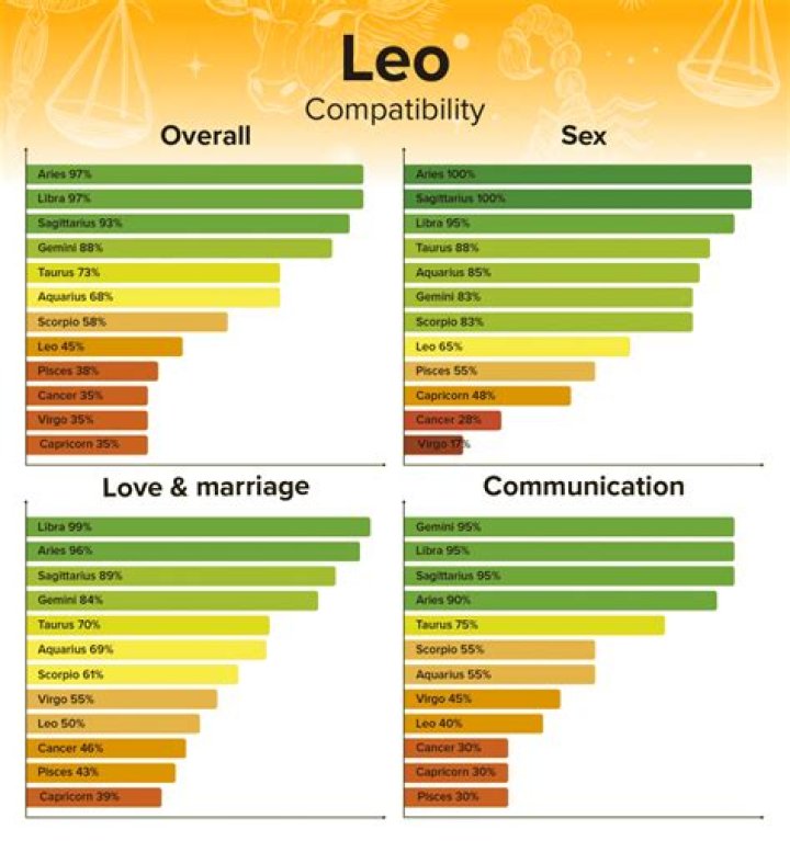 What Sign Is Leo Attracted To: Unlocking the Secrets of Leo's Romantic Compatibility